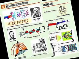 Комплект таблиц "Электромагнитные колебания и волны" (6 таблиц, формат А1, ламинированные) - fgospostavki.ru - Королёв