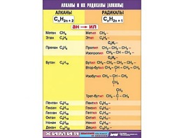 Таблица демонстрационная "Алканы и алкилы" (винил 70х100) - fgospostavki.ru - Королёв