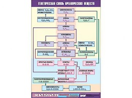 Таблица демонстрационная "Генетическая связь органических веществ" (винил 100x140) - fgospostavki.ru - Королёв
