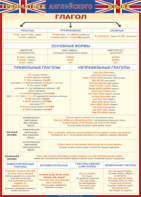 Таблица "Грамматика английского языка. Глагол" (100х140 сантиметров, винил) - fgospostavki.ru - Королёв