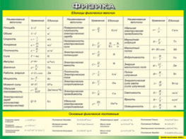 Таблица "Единицы физических величин. Основные физические постоянные" (100х140 сантиметров, винил) - fgospostavki.ru - Королёв
