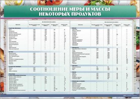 Стенд "Соотношение меры и массы некоторых продуктов" - fgospostavki.ru - Королёв