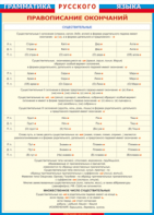 Таблица "Грамматика русского языка. Правописание окончаний имен существительных" (100х140 сантиметров, винил) - fgospostavki.ru - Королёв