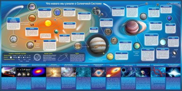 Стенд "Что нового мы узнали о солнечной системе" - fgospostavki.ru - Королёв