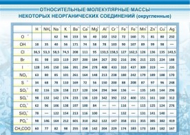 Стенд "Относительные молекулярные массы" - fgospostavki.ru - Королёв