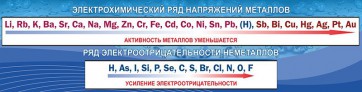 Стенд "Электрохимический ряд напряжений" - fgospostavki.ru - Королёв
