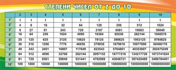 Стенд "Степени чисел от 2 до 10" - fgospostavki.ru - Королёв