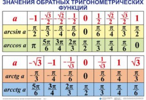 Комплект таблиц Тригонометрические формулы. Обратные тригонометрические функции (7 таблиц) - fgospostavki.ru - Королёв